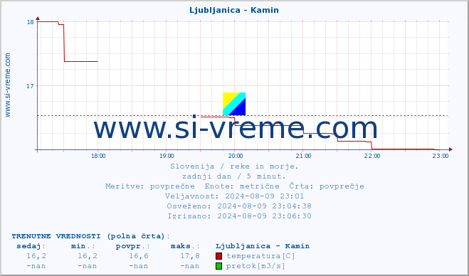 POVPREČJE :: Ljubljanica - Kamin :: temperatura | pretok | višina :: zadnji dan / 5 minut.