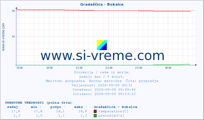 POVPREČJE :: Gradaščica - Bokalce :: temperatura | pretok | višina :: zadnji dan / 5 minut.