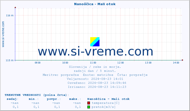 POVPREČJE :: Nanoščica - Mali otok :: temperatura | pretok | višina :: zadnji dan / 5 minut.