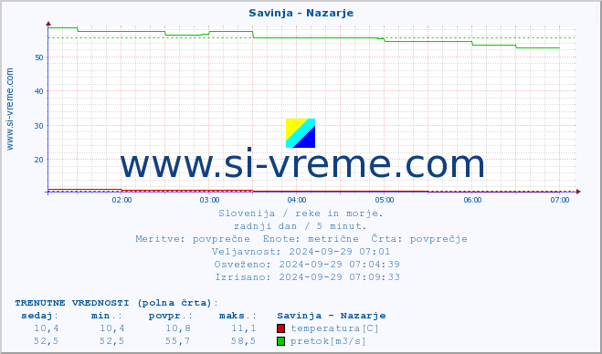 POVPREČJE :: Savinja - Nazarje :: temperatura | pretok | višina :: zadnji dan / 5 minut.