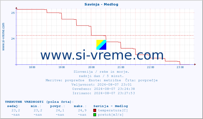 POVPREČJE :: Savinja - Medlog :: temperatura | pretok | višina :: zadnji dan / 5 minut.