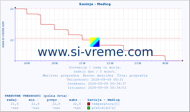 POVPREČJE :: Savinja - Medlog :: temperatura | pretok | višina :: zadnji dan / 5 minut.