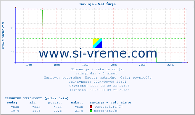 POVPREČJE :: Savinja - Vel. Širje :: temperatura | pretok | višina :: zadnji dan / 5 minut.