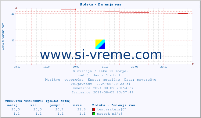 POVPREČJE :: Bolska - Dolenja vas :: temperatura | pretok | višina :: zadnji dan / 5 minut.