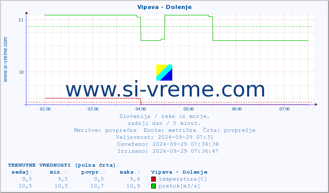 POVPREČJE :: Vipava - Dolenje :: temperatura | pretok | višina :: zadnji dan / 5 minut.