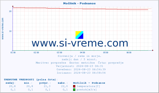 POVPREČJE :: Močilnik - Podnanos :: temperatura | pretok | višina :: zadnji dan / 5 minut.