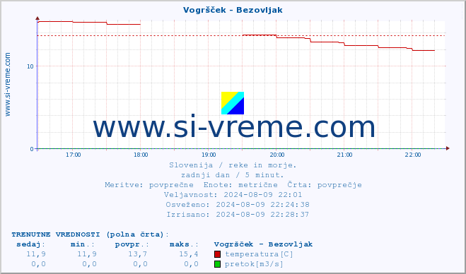 POVPREČJE :: Vogršček - Bezovljak :: temperatura | pretok | višina :: zadnji dan / 5 minut.