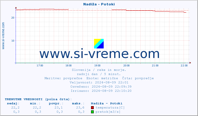 POVPREČJE :: Nadiža - Potoki :: temperatura | pretok | višina :: zadnji dan / 5 minut.