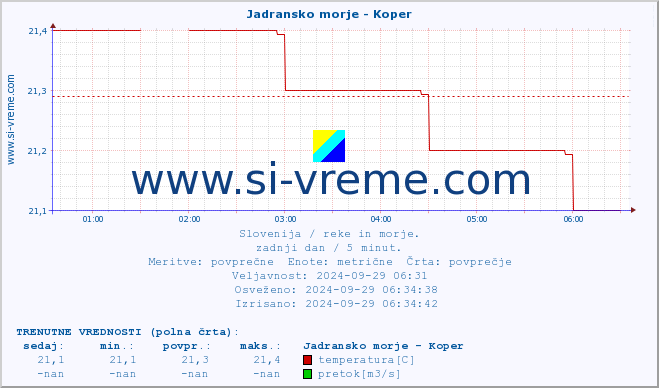 POVPREČJE :: Jadransko morje - Koper :: temperatura | pretok | višina :: zadnji dan / 5 minut.