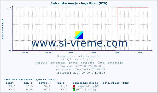 POVPREČJE :: Jadransko morje - boja Piran (NIB) :: temperatura | pretok | višina :: zadnji dan / 5 minut.