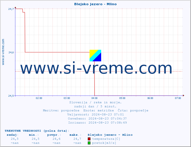 POVPREČJE :: Blejsko jezero - Mlino :: temperatura | pretok | višina :: zadnji dan / 5 minut.