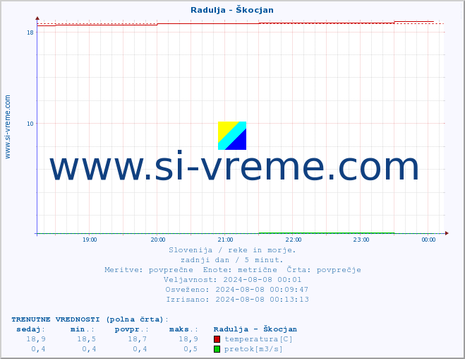 POVPREČJE :: Radulja - Škocjan :: temperatura | pretok | višina :: zadnji dan / 5 minut.