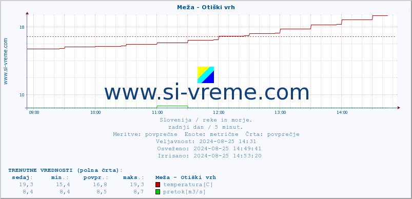 POVPREČJE :: Meža - Otiški vrh :: temperatura | pretok | višina :: zadnji dan / 5 minut.