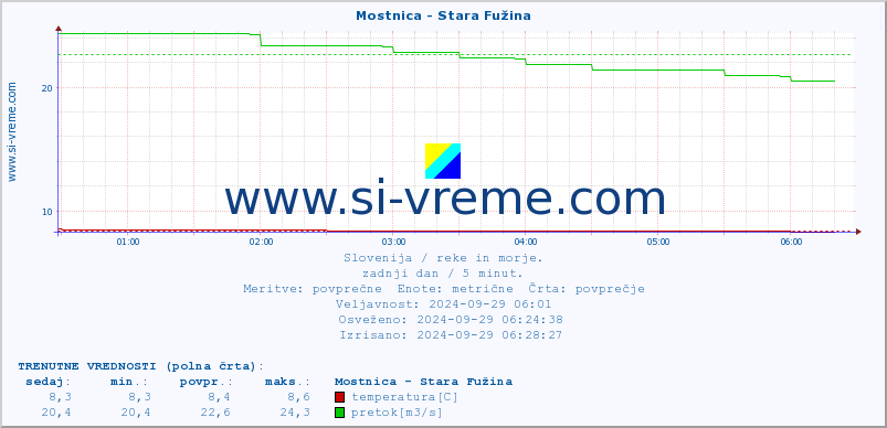 POVPREČJE :: Mostnica - Stara Fužina :: temperatura | pretok | višina :: zadnji dan / 5 minut.