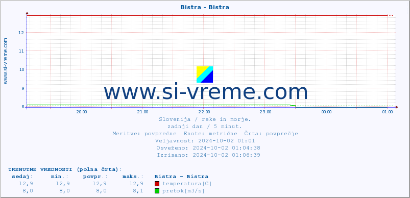 POVPREČJE :: Bistra - Bistra :: temperatura | pretok | višina :: zadnji dan / 5 minut.