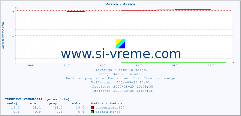 POVPREČJE :: Rašica - Rašica :: temperatura | pretok | višina :: zadnji dan / 5 minut.