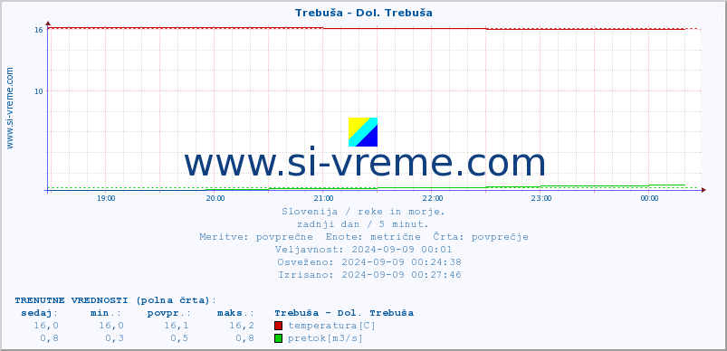 POVPREČJE :: Trebuša - Dol. Trebuša :: temperatura | pretok | višina :: zadnji dan / 5 minut.