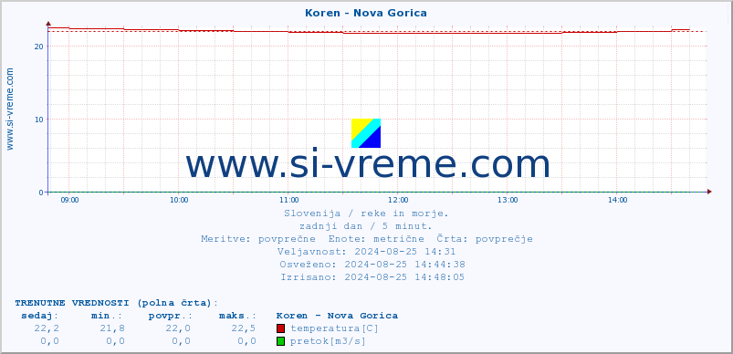 POVPREČJE :: Koren - Nova Gorica :: temperatura | pretok | višina :: zadnji dan / 5 minut.