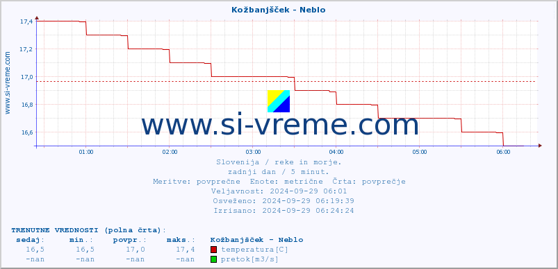 POVPREČJE :: Kožbanjšček - Neblo :: temperatura | pretok | višina :: zadnji dan / 5 minut.