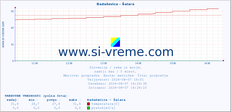 POVPREČJE :: Badaševica - Šalara :: temperatura | pretok | višina :: zadnji dan / 5 minut.