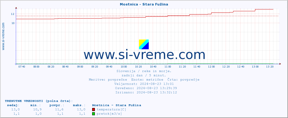 POVPREČJE :: Mostnica - Stara Fužina :: temperatura | pretok | višina :: zadnji dan / 5 minut.