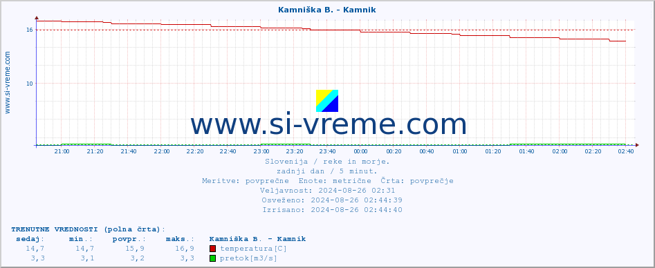 POVPREČJE :: Kamniška B. - Kamnik :: temperatura | pretok | višina :: zadnji dan / 5 minut.