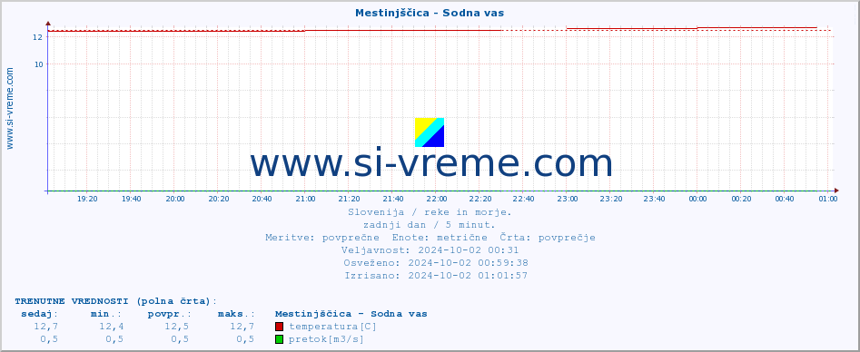 POVPREČJE :: Mestinjščica - Sodna vas :: temperatura | pretok | višina :: zadnji dan / 5 minut.