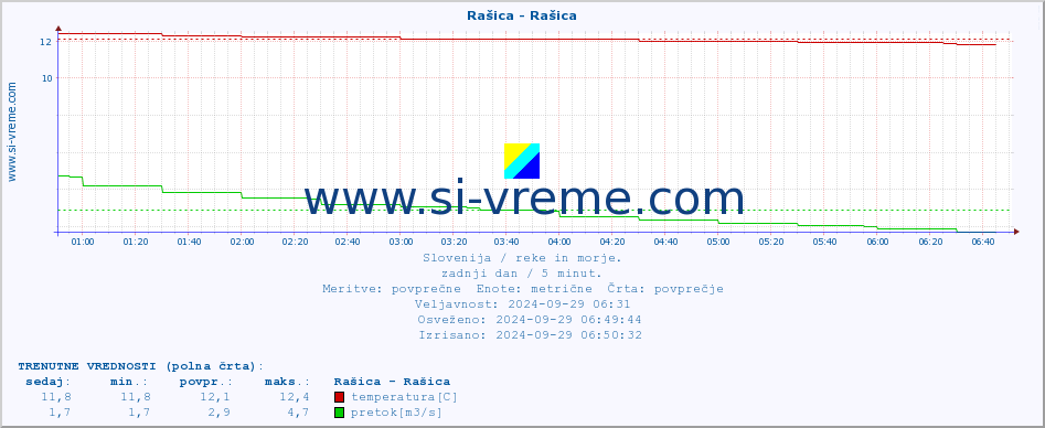 POVPREČJE :: Rašica - Rašica :: temperatura | pretok | višina :: zadnji dan / 5 minut.