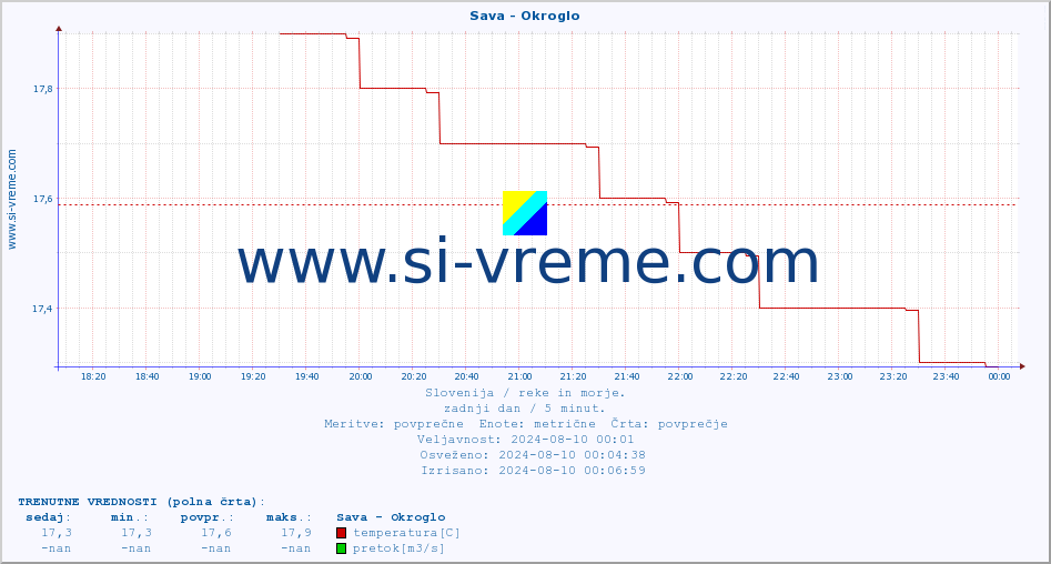 POVPREČJE :: Sava - Okroglo :: temperatura | pretok | višina :: zadnji dan / 5 minut.