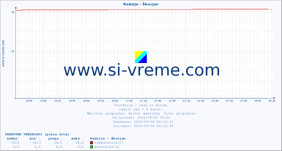 POVPREČJE :: Radulja - Škocjan :: temperatura | pretok | višina :: zadnji dan / 5 minut.