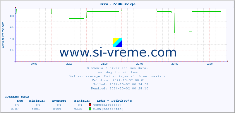  :: Krka - Podbukovje :: temperature | flow | height :: last day / 5 minutes.