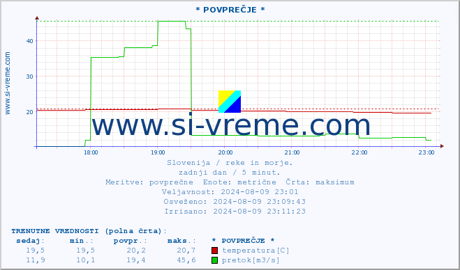 POVPREČJE :: * POVPREČJE * :: temperatura | pretok | višina :: zadnji dan / 5 minut.