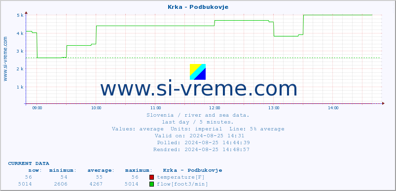  :: Krka - Podbukovje :: temperature | flow | height :: last day / 5 minutes.