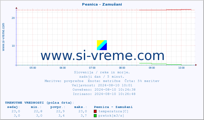 POVPREČJE :: Pesnica - Zamušani :: temperatura | pretok | višina :: zadnji dan / 5 minut.