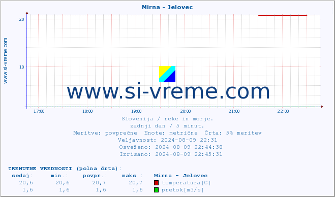 POVPREČJE :: Mirna - Jelovec :: temperatura | pretok | višina :: zadnji dan / 5 minut.