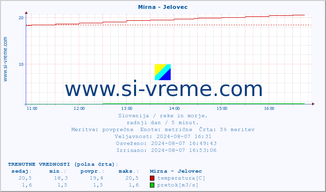 POVPREČJE :: Mirna - Jelovec :: temperatura | pretok | višina :: zadnji dan / 5 minut.