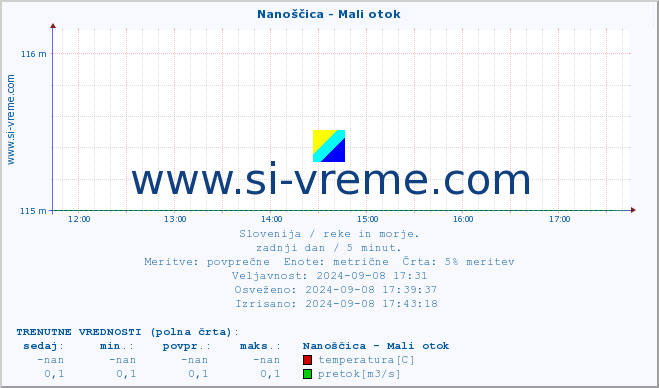 POVPREČJE :: Nanoščica - Mali otok :: temperatura | pretok | višina :: zadnji dan / 5 minut.