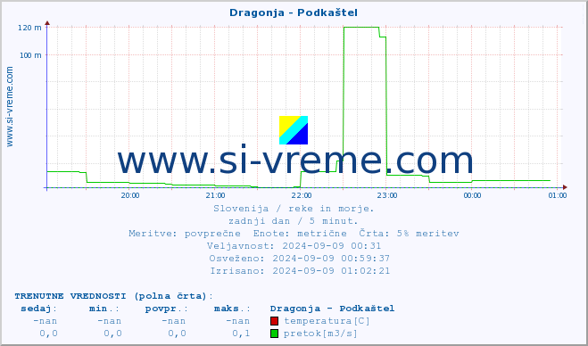 POVPREČJE :: Dragonja - Podkaštel :: temperatura | pretok | višina :: zadnji dan / 5 minut.