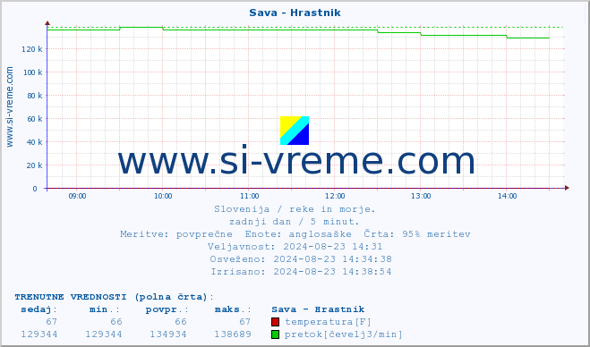 POVPREČJE :: Sava - Hrastnik :: temperatura | pretok | višina :: zadnji dan / 5 minut.