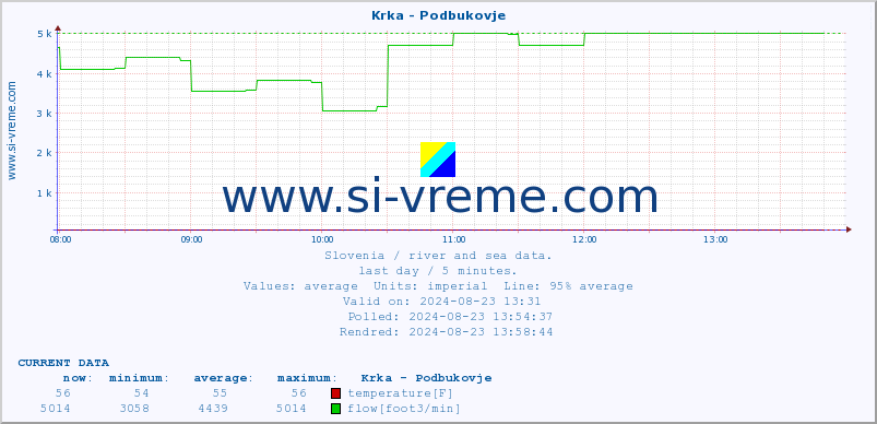  :: Krka - Podbukovje :: temperature | flow | height :: last day / 5 minutes.