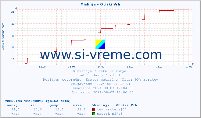 POVPREČJE :: Mislinja - Otiški Vrh :: temperatura | pretok | višina :: zadnji dan / 5 minut.