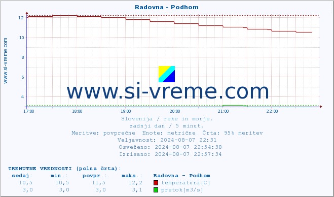 POVPREČJE :: Radovna - Podhom :: temperatura | pretok | višina :: zadnji dan / 5 minut.