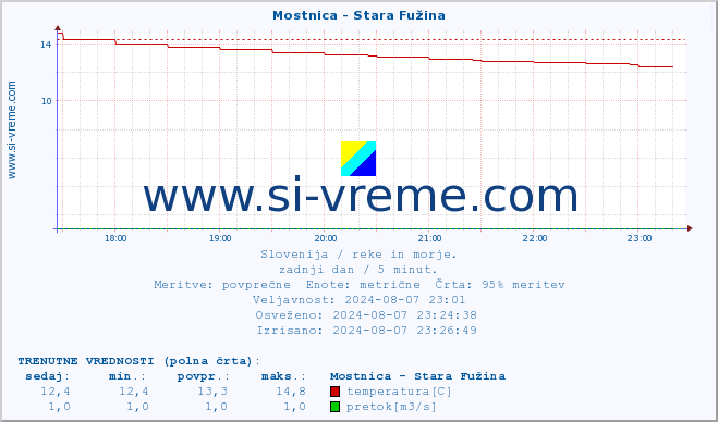 POVPREČJE :: Mostnica - Stara Fužina :: temperatura | pretok | višina :: zadnji dan / 5 minut.