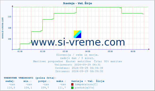 POVPREČJE :: Savinja - Vel. Širje :: temperatura | pretok | višina :: zadnji dan / 5 minut.