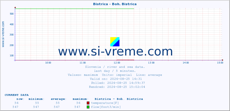  :: Bistrica - Boh. Bistrica :: temperature | flow | height :: last day / 5 minutes.