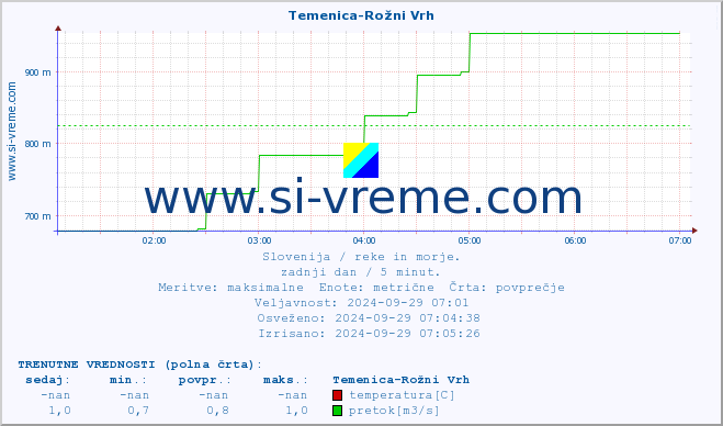 POVPREČJE :: Temenica-Rožni Vrh :: temperatura | pretok | višina :: zadnji dan / 5 minut.