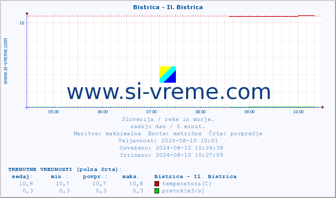 POVPREČJE :: Bistrica - Il. Bistrica :: temperatura | pretok | višina :: zadnji dan / 5 minut.