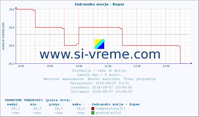 POVPREČJE :: Jadransko morje - Koper :: temperatura | pretok | višina :: zadnji dan / 5 minut.