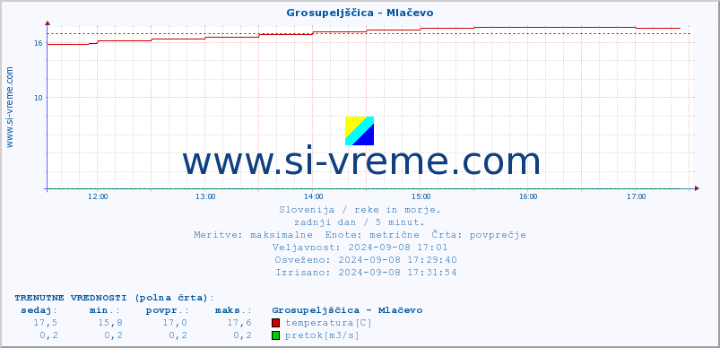 POVPREČJE :: Grosupeljščica - Mlačevo :: temperatura | pretok | višina :: zadnji dan / 5 minut.