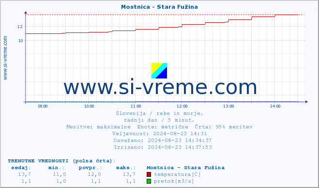 POVPREČJE :: Mostnica - Stara Fužina :: temperatura | pretok | višina :: zadnji dan / 5 minut.